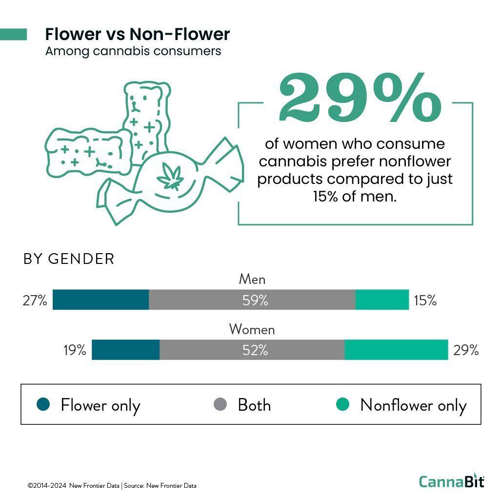 Flower vs Non Flower for Male and Female Consumers