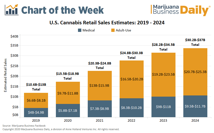 US cannabis retail sales 2019-2024