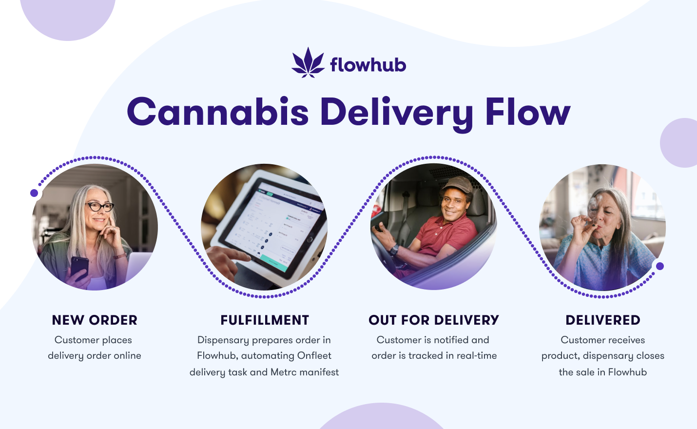 Flowhub cannabis delivery workflow