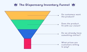dispensary inventory funnel