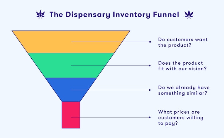 dispensary inventory funnel