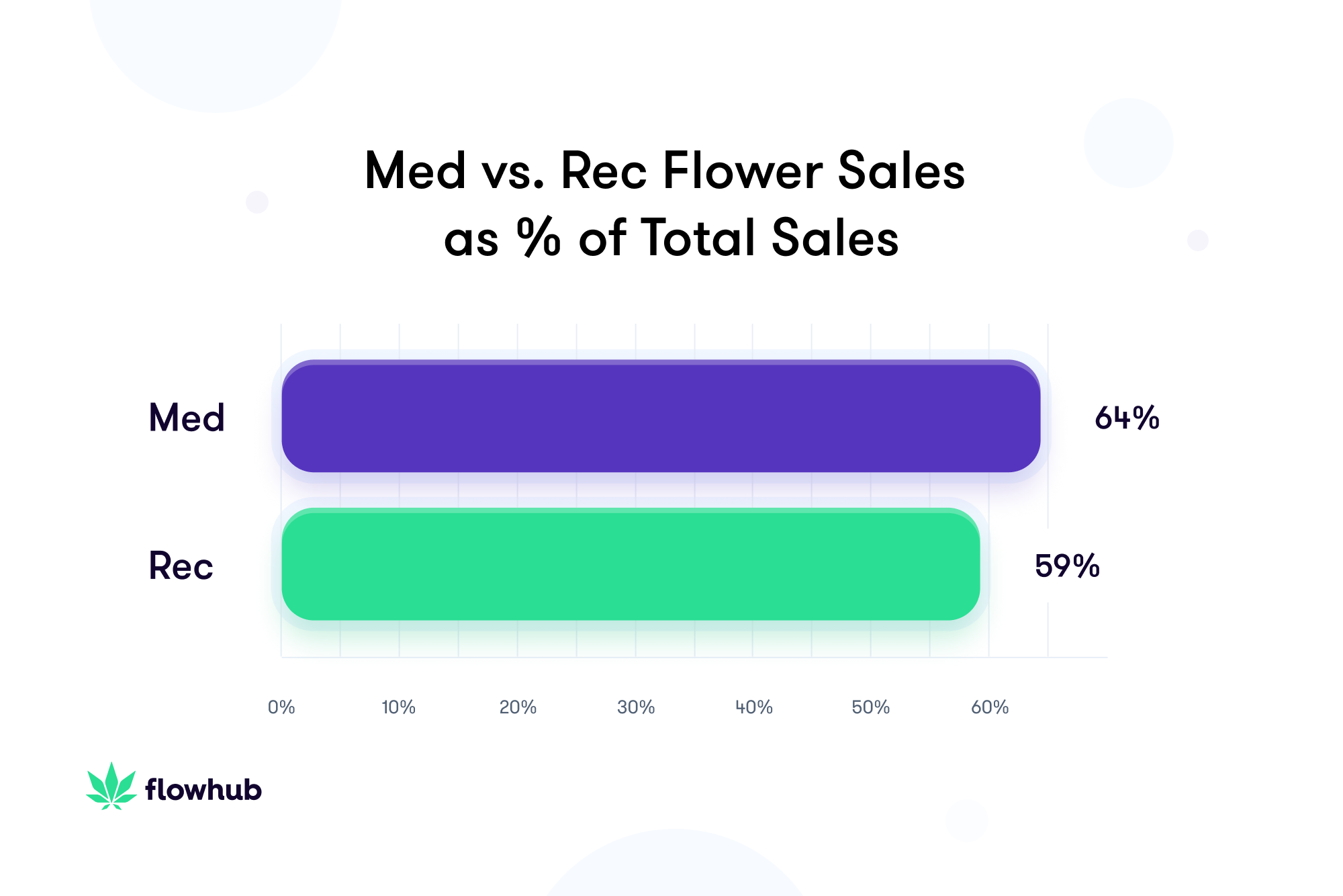 Medical vs. Recreational Flower Sales