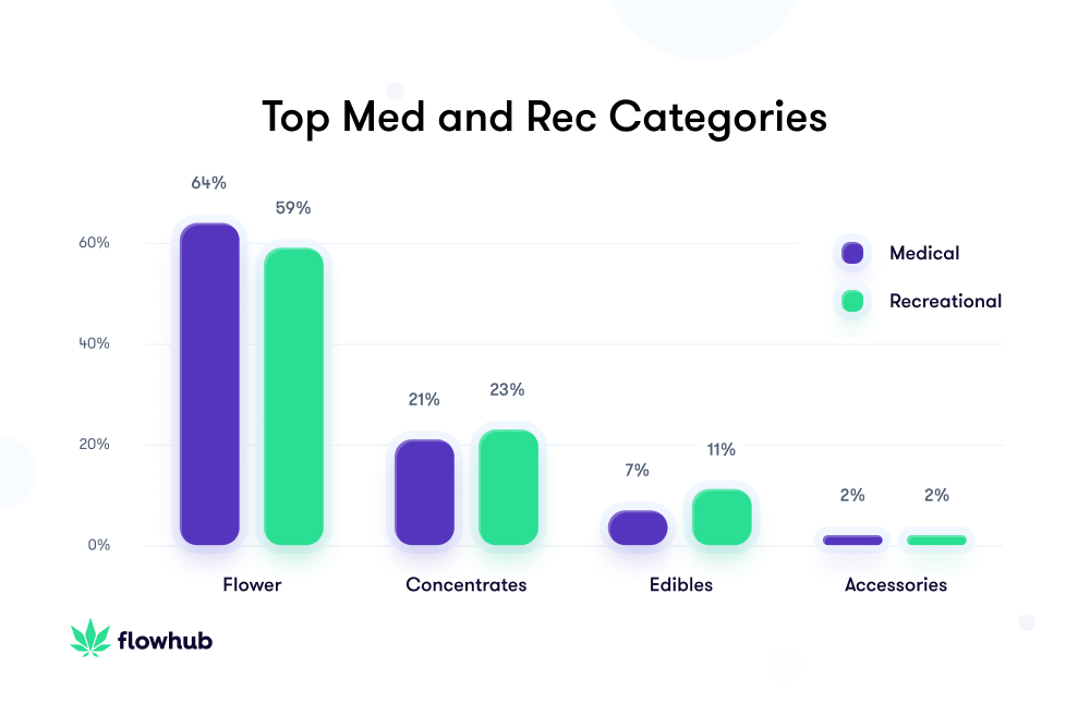 Top Medical and Recreational Categories