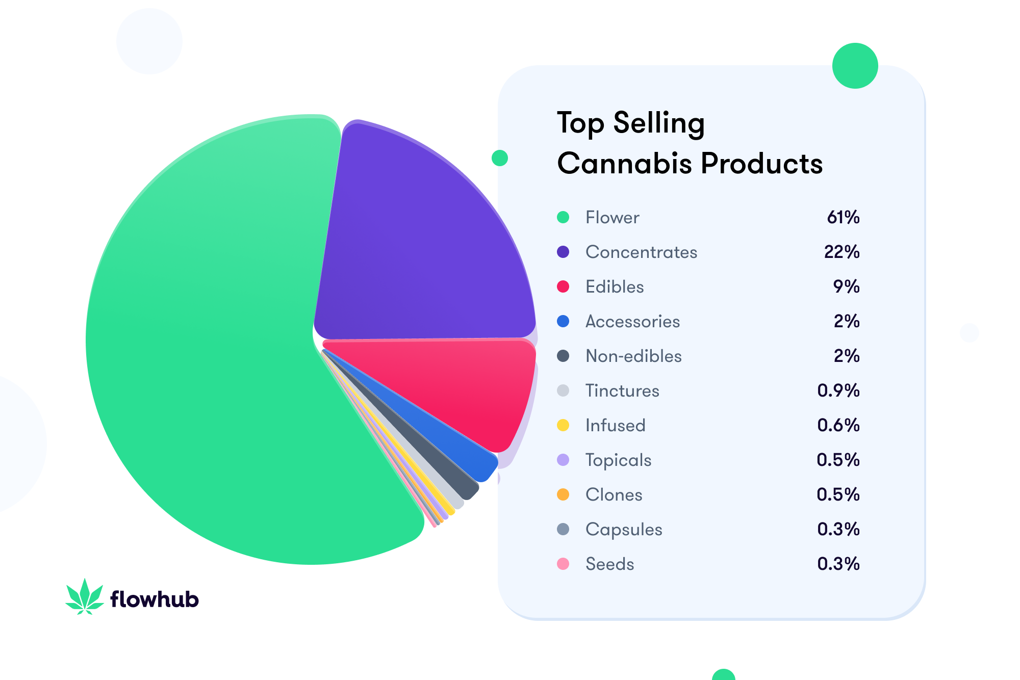 Top selling cannabis products