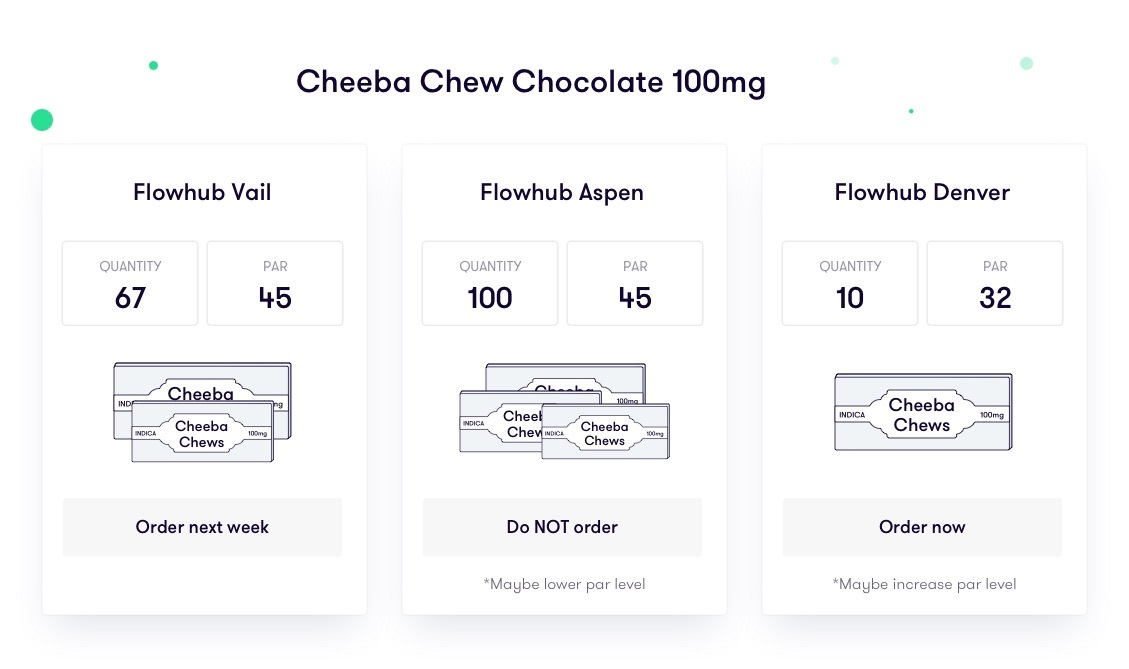 cheeba chews par level report example