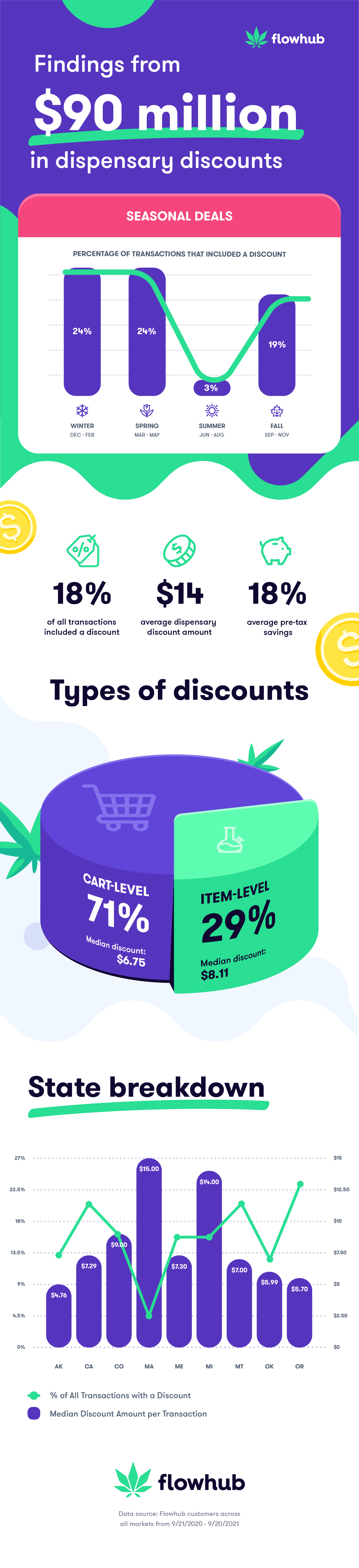 infographic - dispensary discounts, deals, specials data