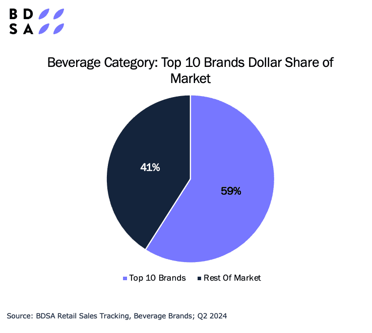 Beverage Brands Graph 2025