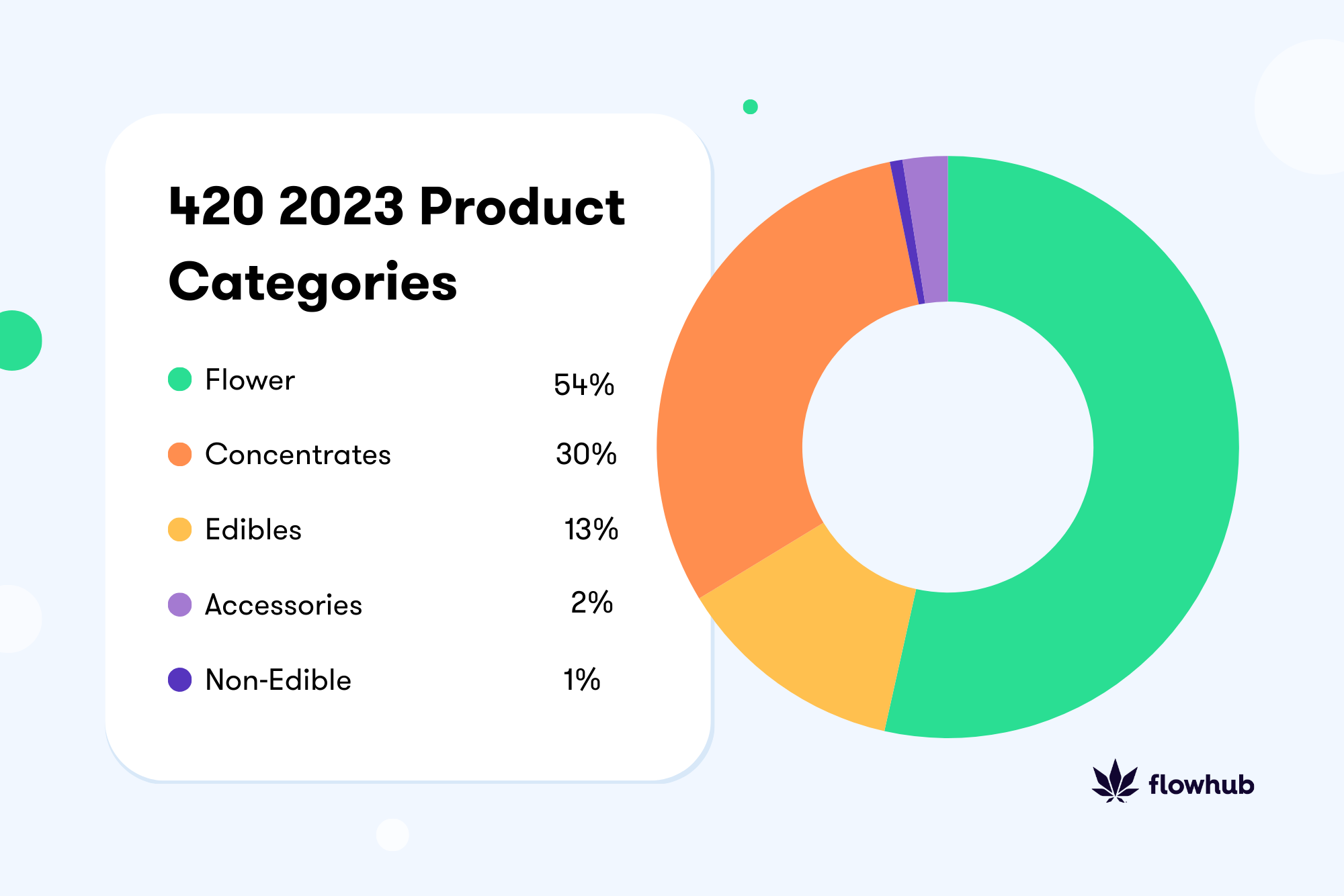 420 2023 cannabis product categories