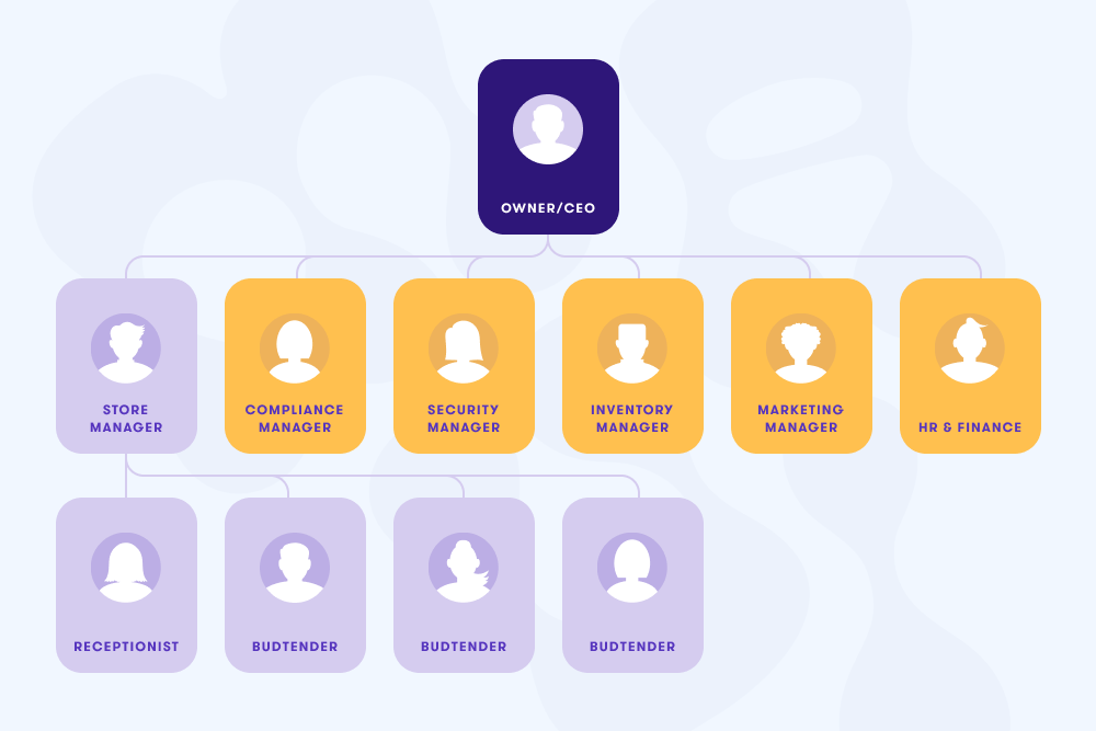 Single location organizational chart