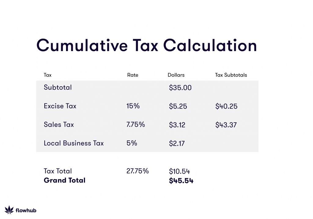 how to calculate cumulative cannabis tax