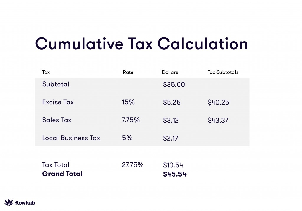 Understanding Cannabis Calculations