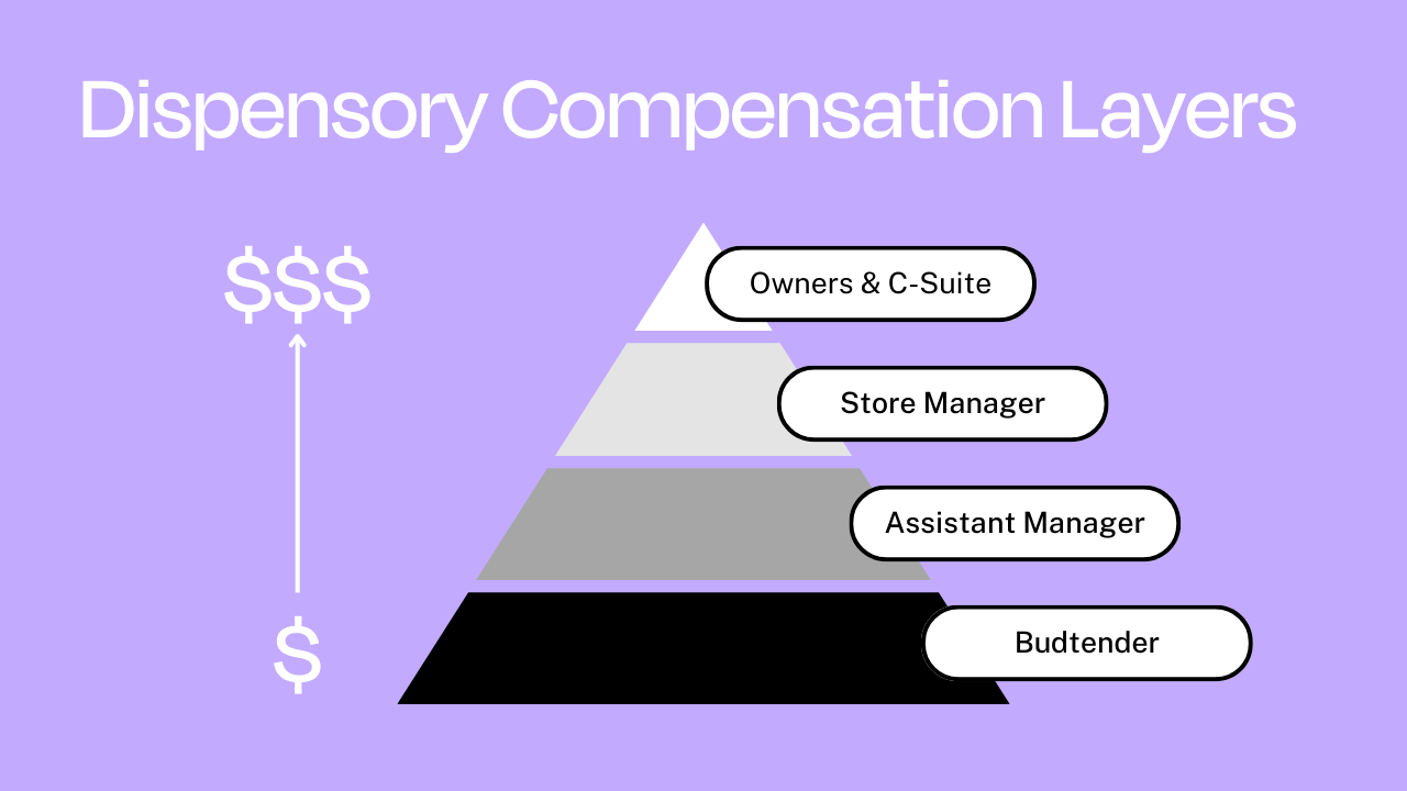 Dispensary compensation layers