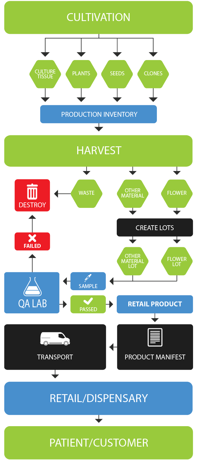 biotrack process flowchart