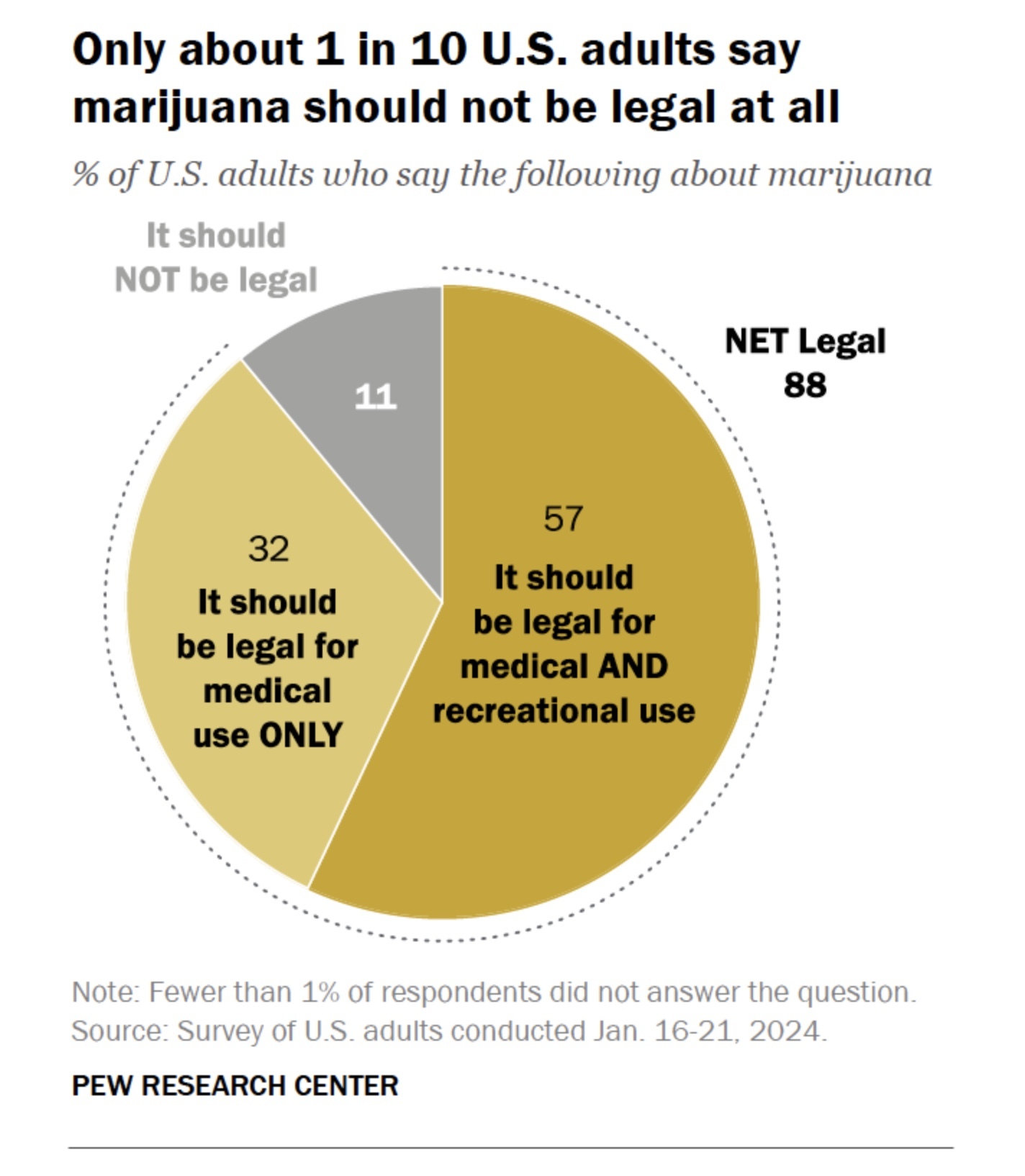 Pew Research Center 2025 Should Cannabis Be Legal Graph