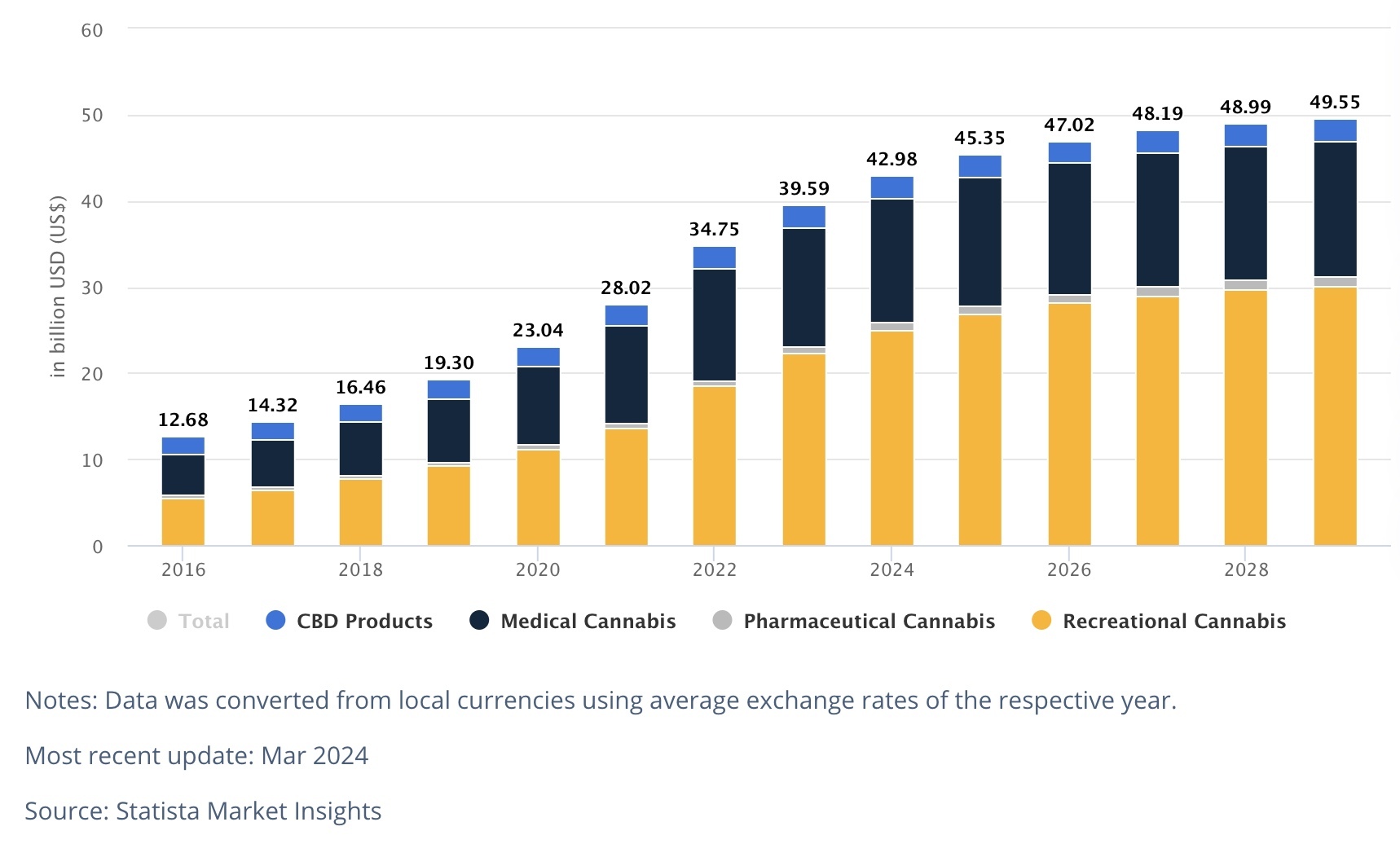 Statista Market Projections 2025