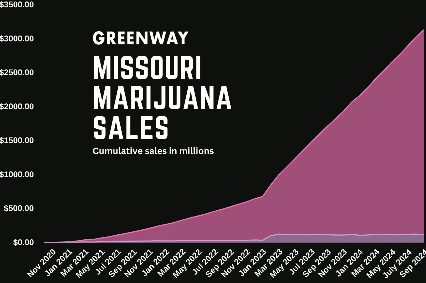 Missouri Cannabis Sales 2024