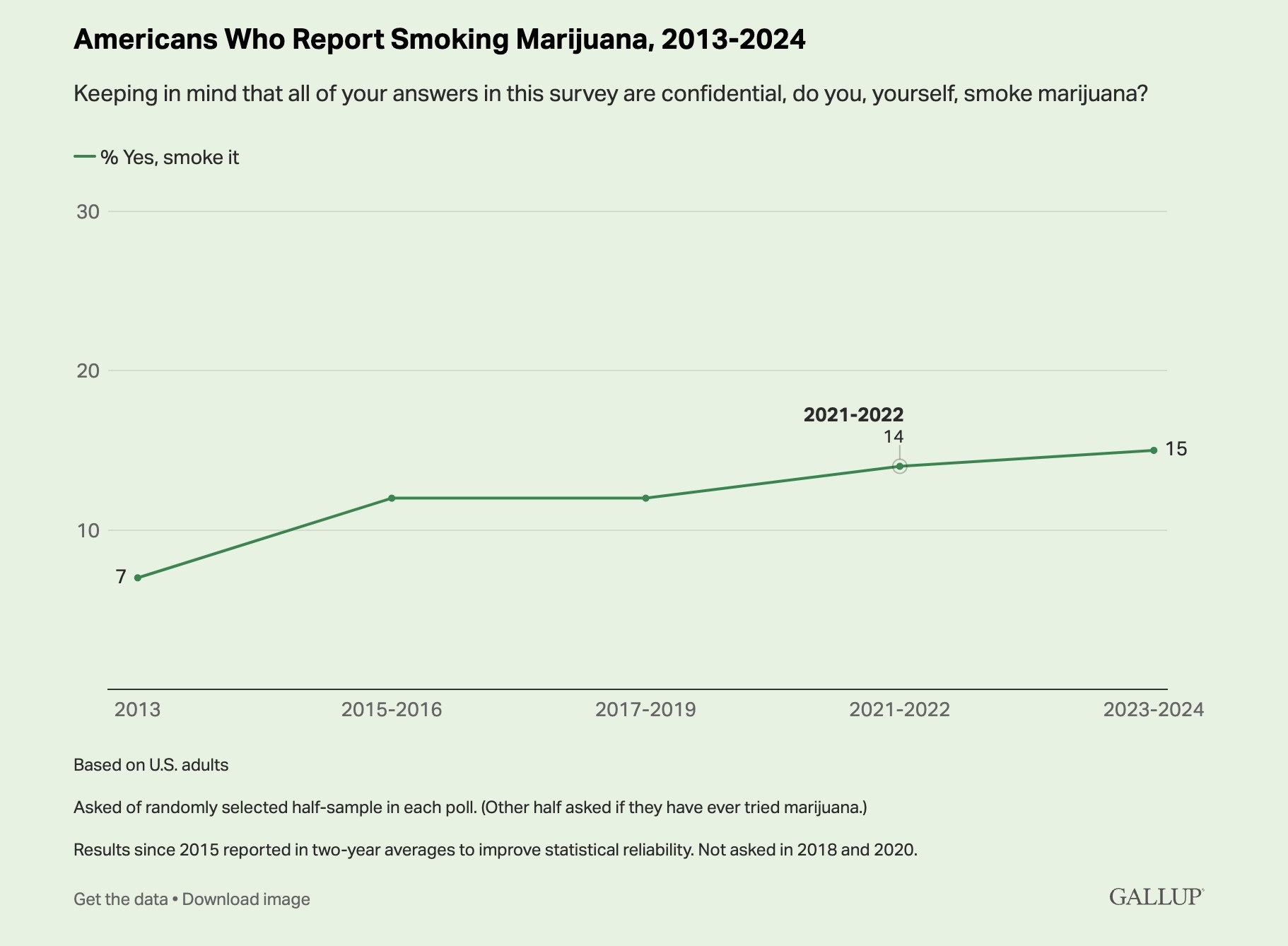 Gallup Poll Americans Who Report Smoking Cannabis 2024