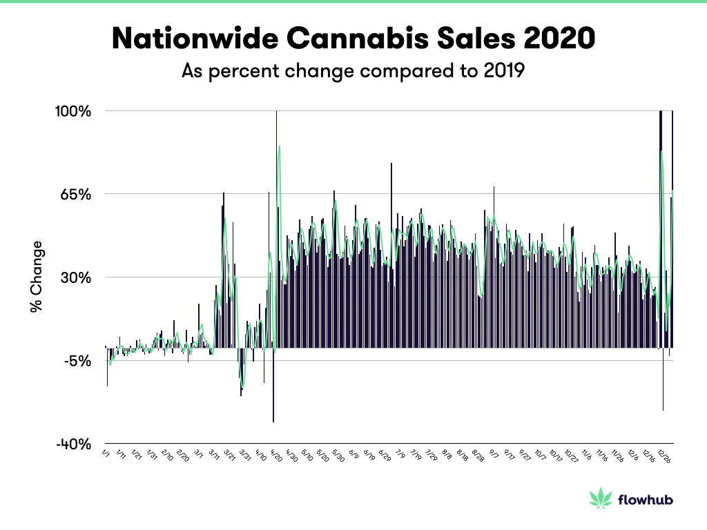 Cannabis sales data - percent change from 2019 to 2020