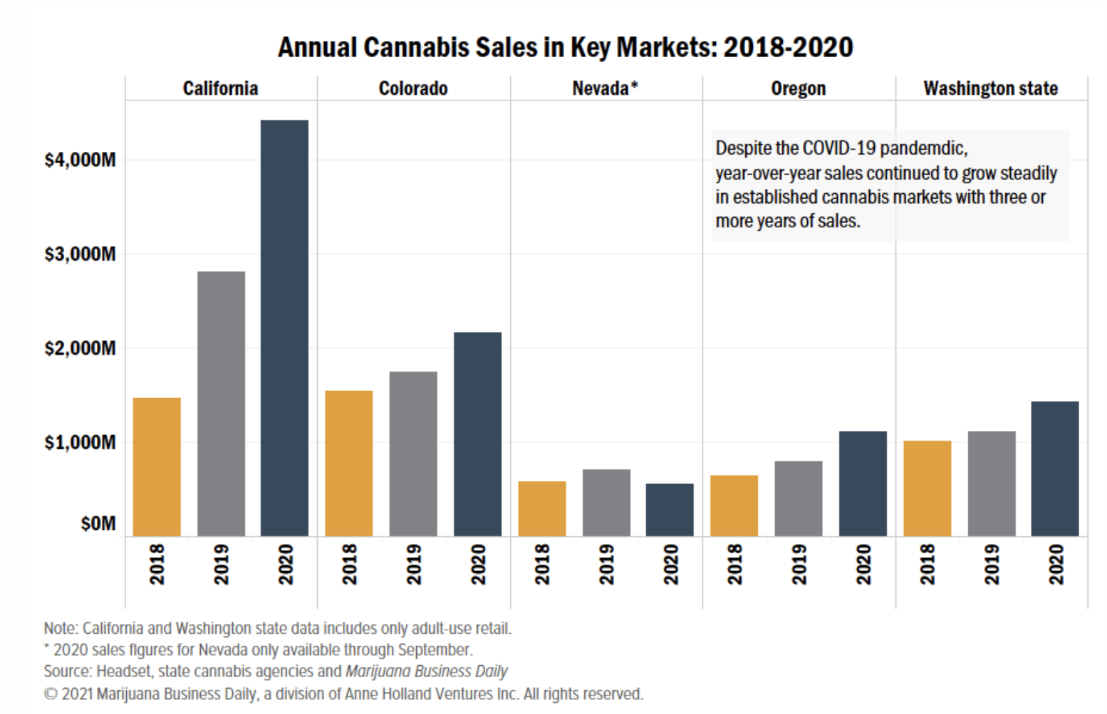 Several key cannabis markets crushed prior sales records in 2020