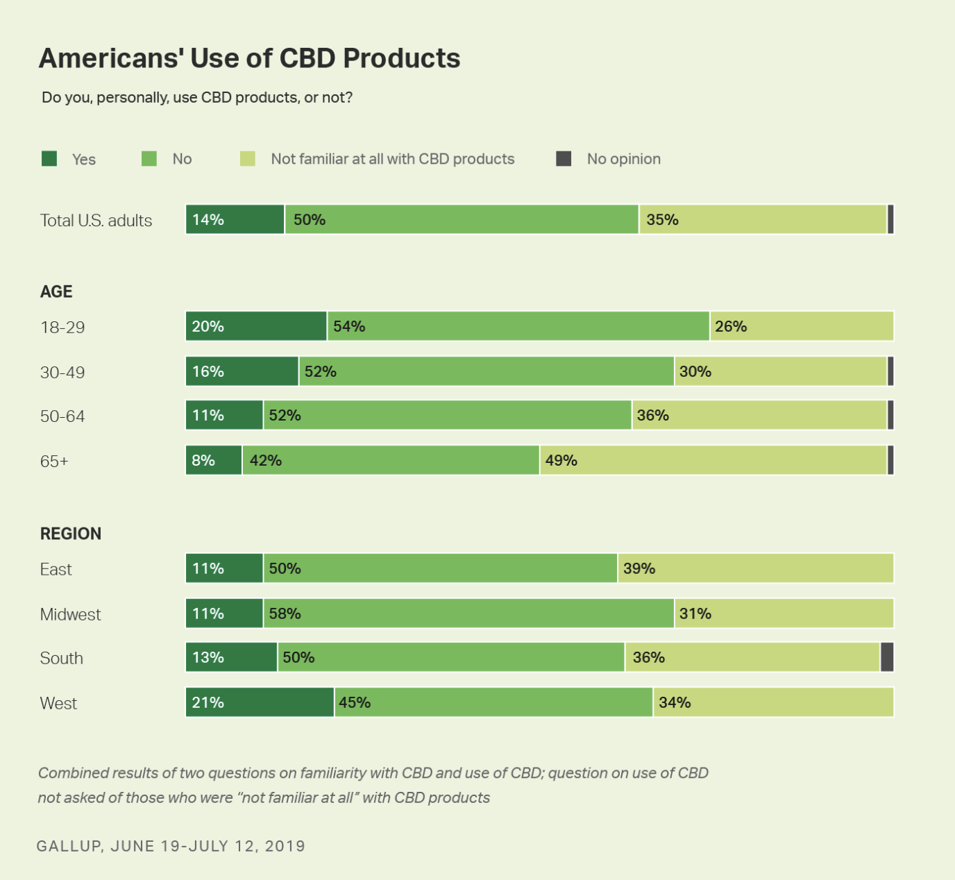 Americans' use of CBD products in 2020