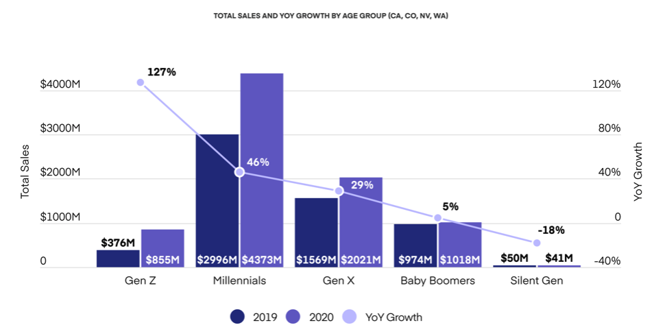Total cannabis sales 2020 by age group