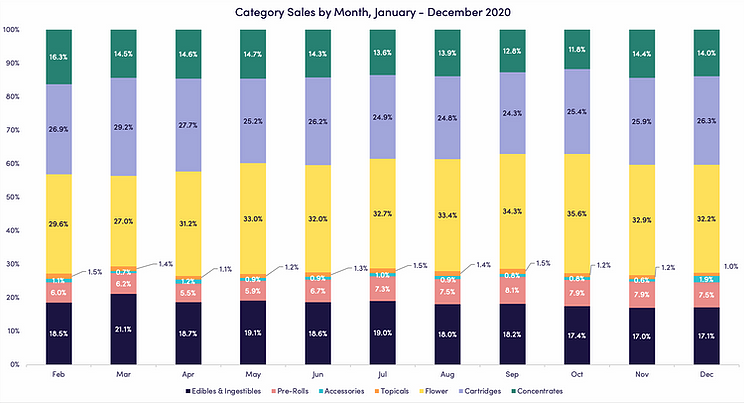 Cannabis product category breakdown for 2020