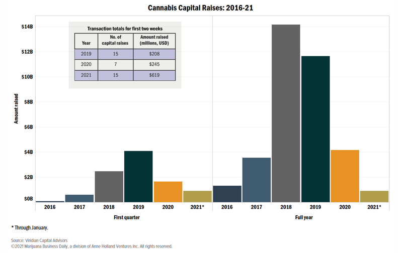 Cannabis capital raises 2016-2021