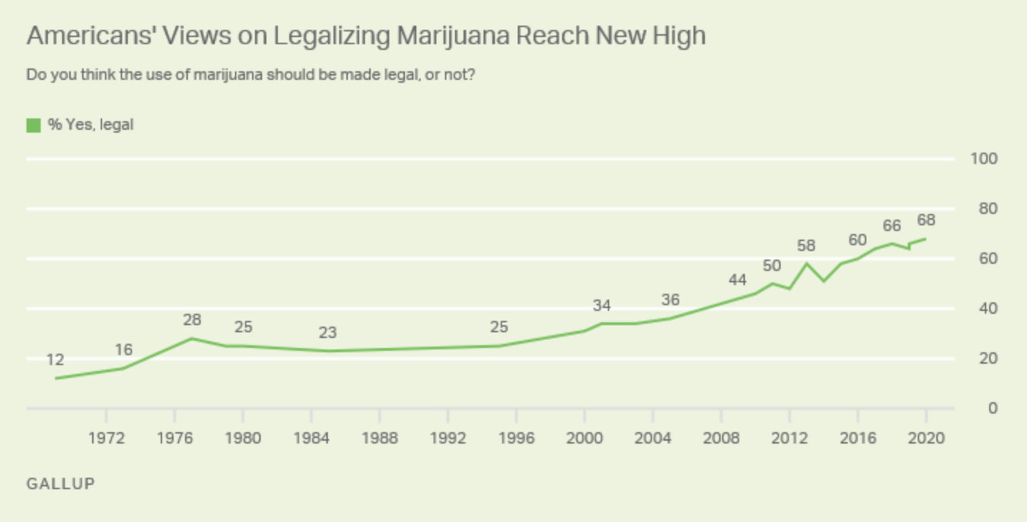 More Americans support legal cannabis than ever before