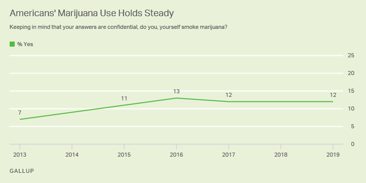 U.S. marijuana use statistics 2021