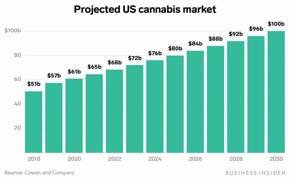 The U.S. cannabis industry is worth $61 billion