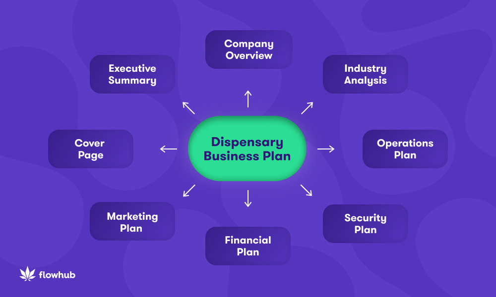 Dispensary business plan