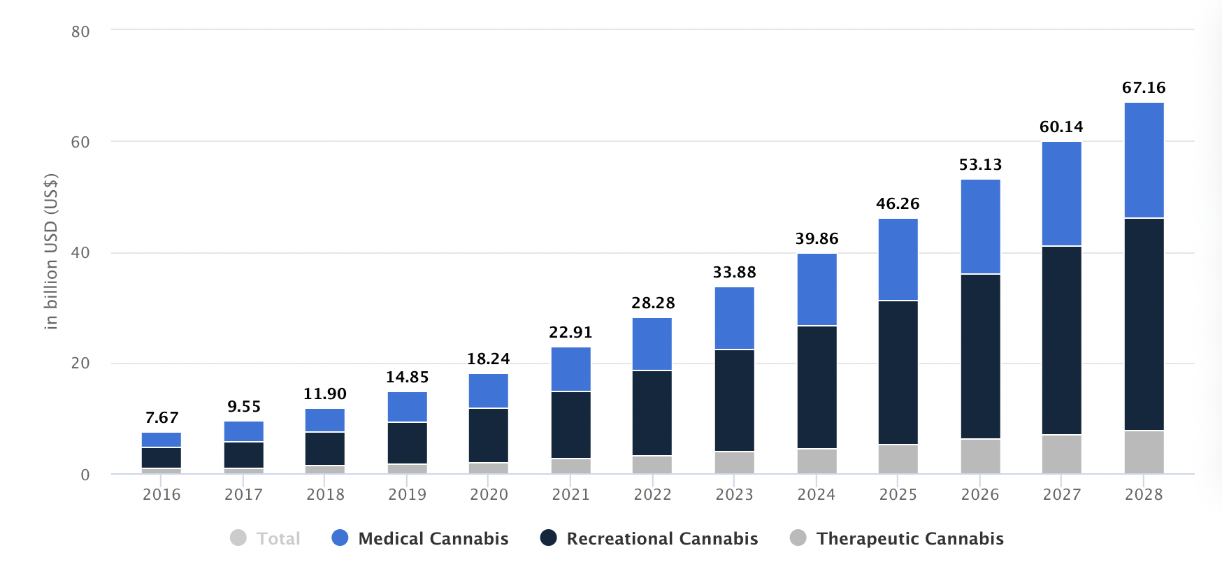 US cannabis industry growth statistics