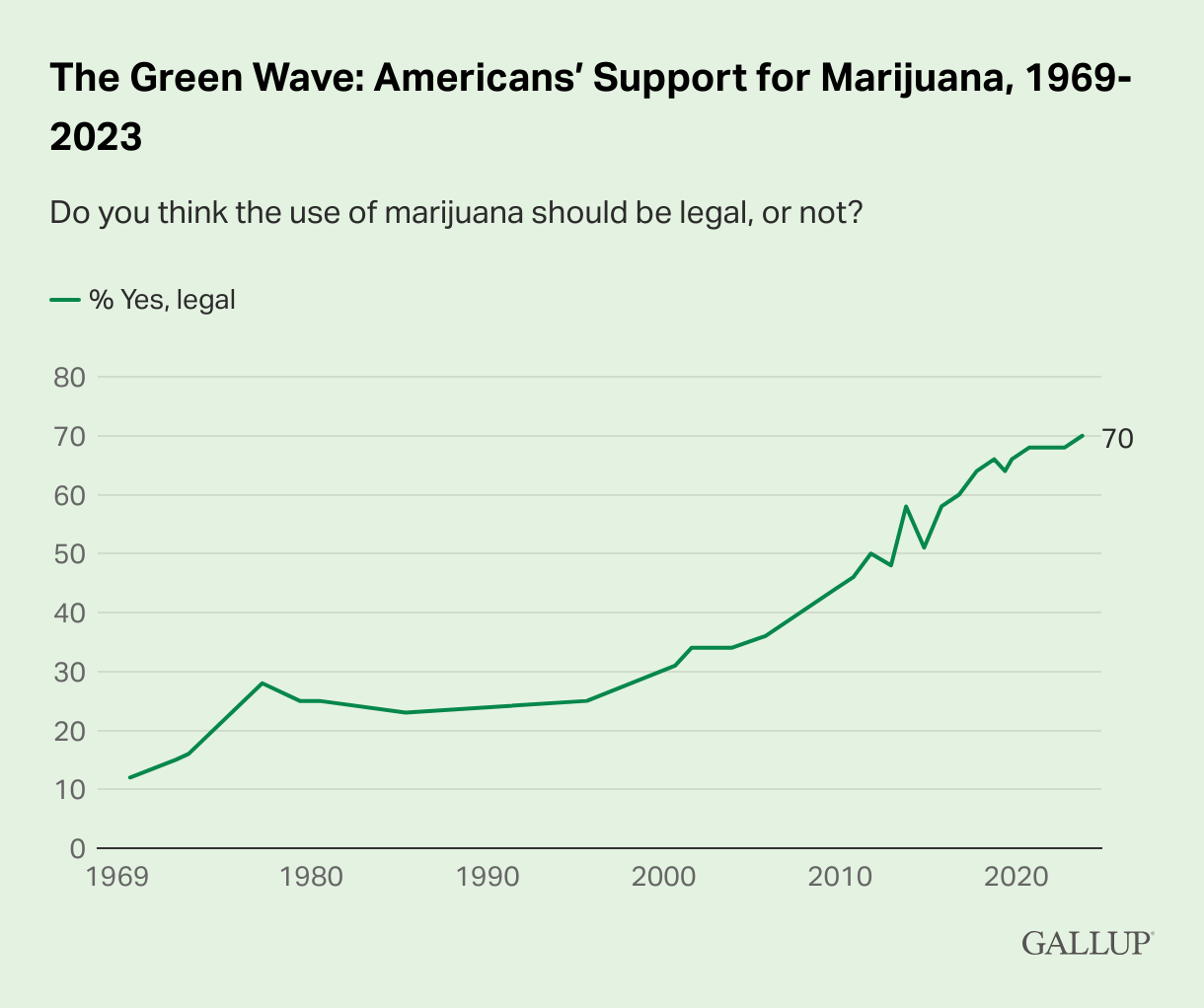 American support for legal cannabis