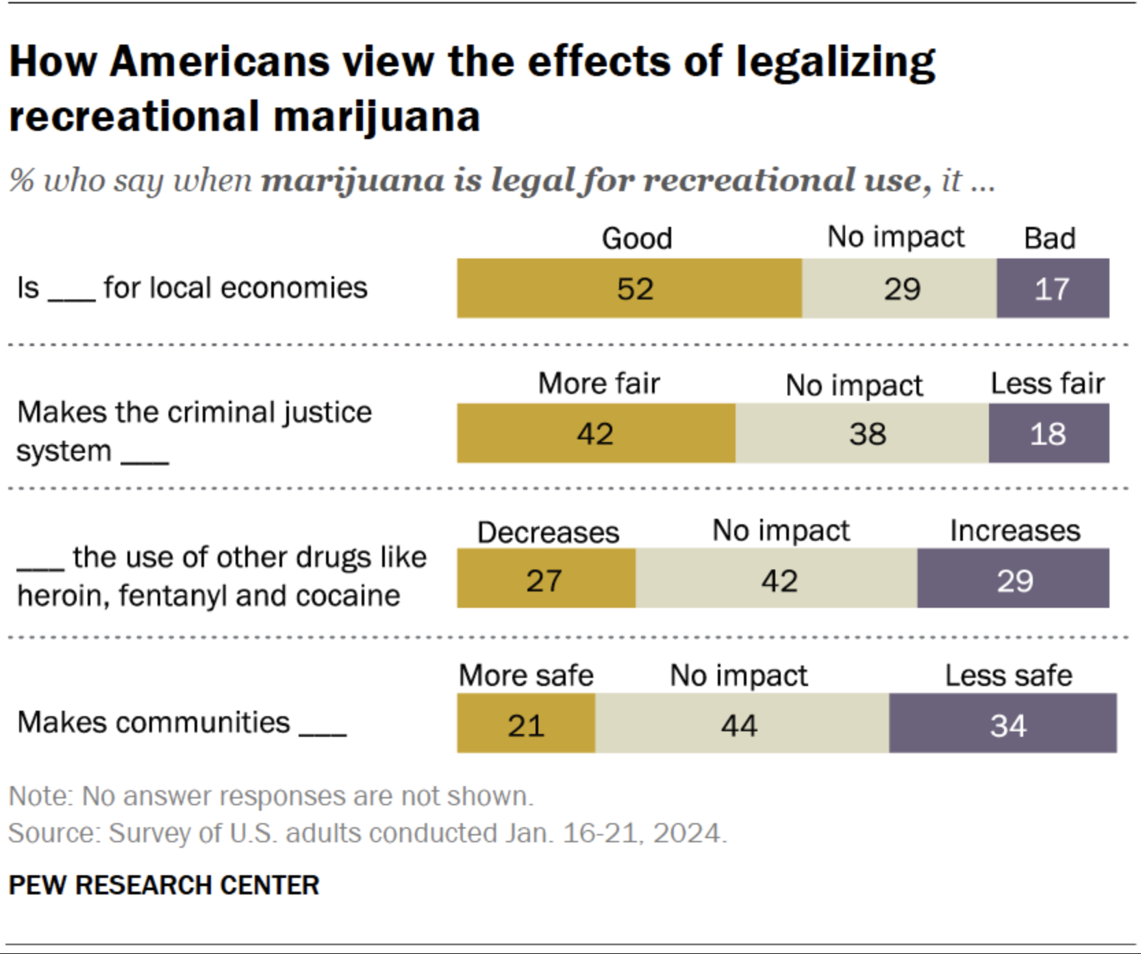 pew research how americans view the effects of legal cannabis