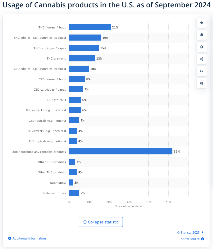 Statista 2024 Product Categories