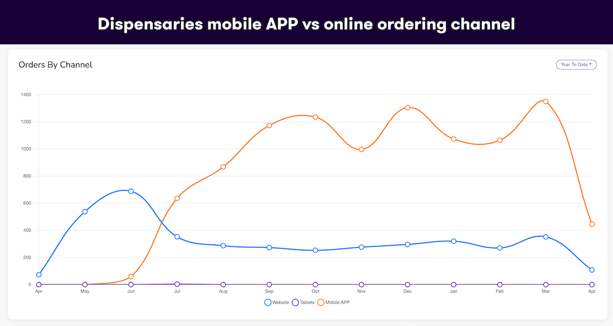 App vs. online ordering results for dispensaries
