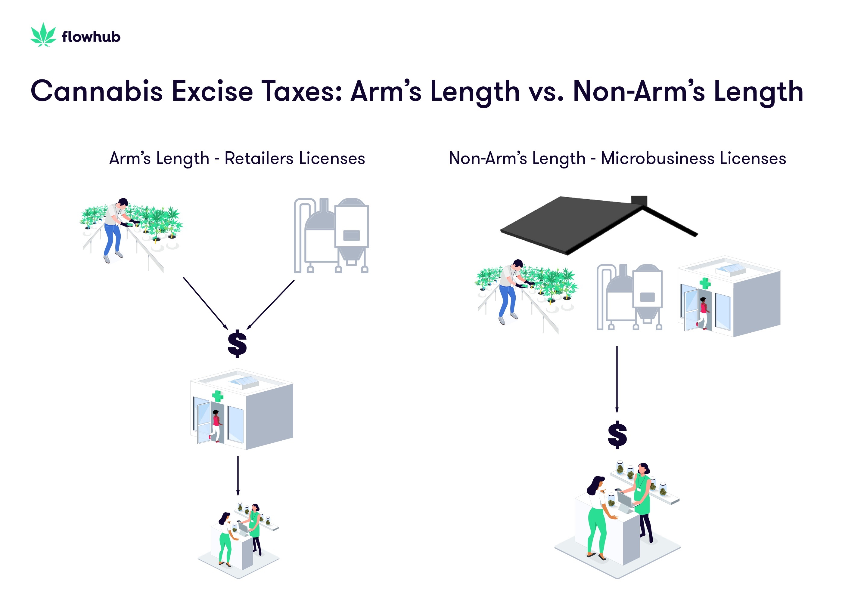 cannabis-excise-taxes-arms-length-non-arms-length