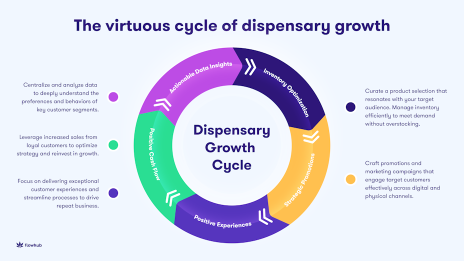 Dispensary growth cycle