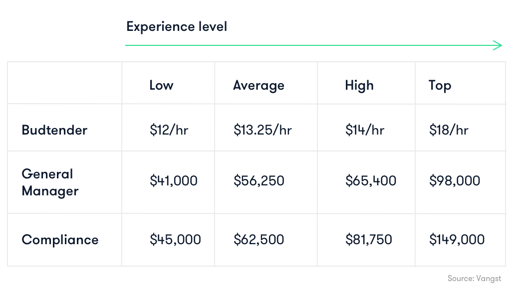 cannabis employee salary