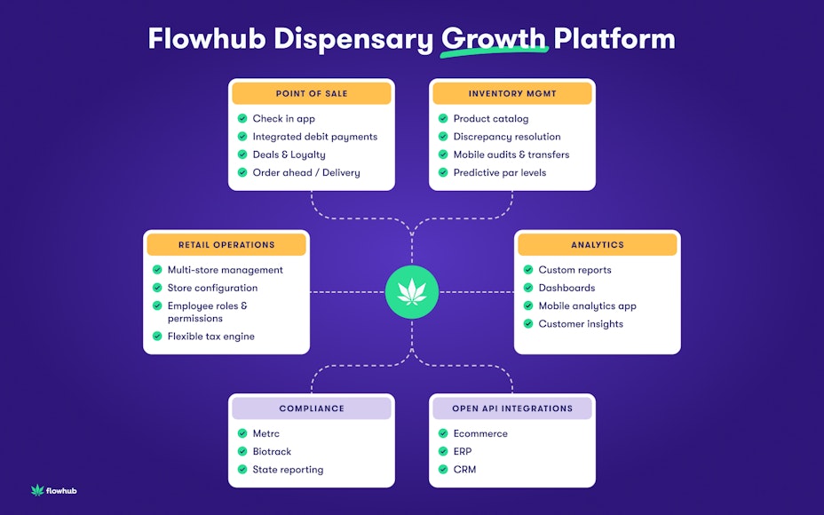 Flowhub marketecture dispensary growth platform