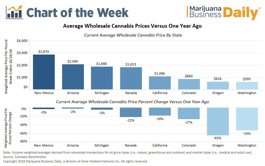 Falling Cannabis Prices