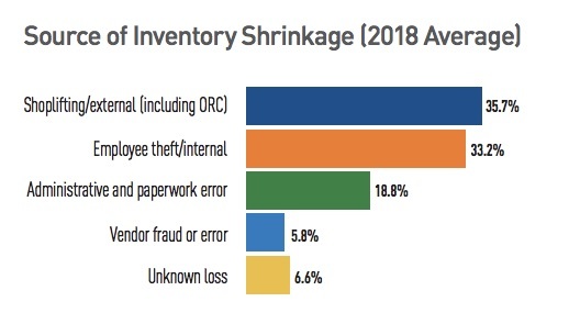source of inventory shrinkage 2018 retail