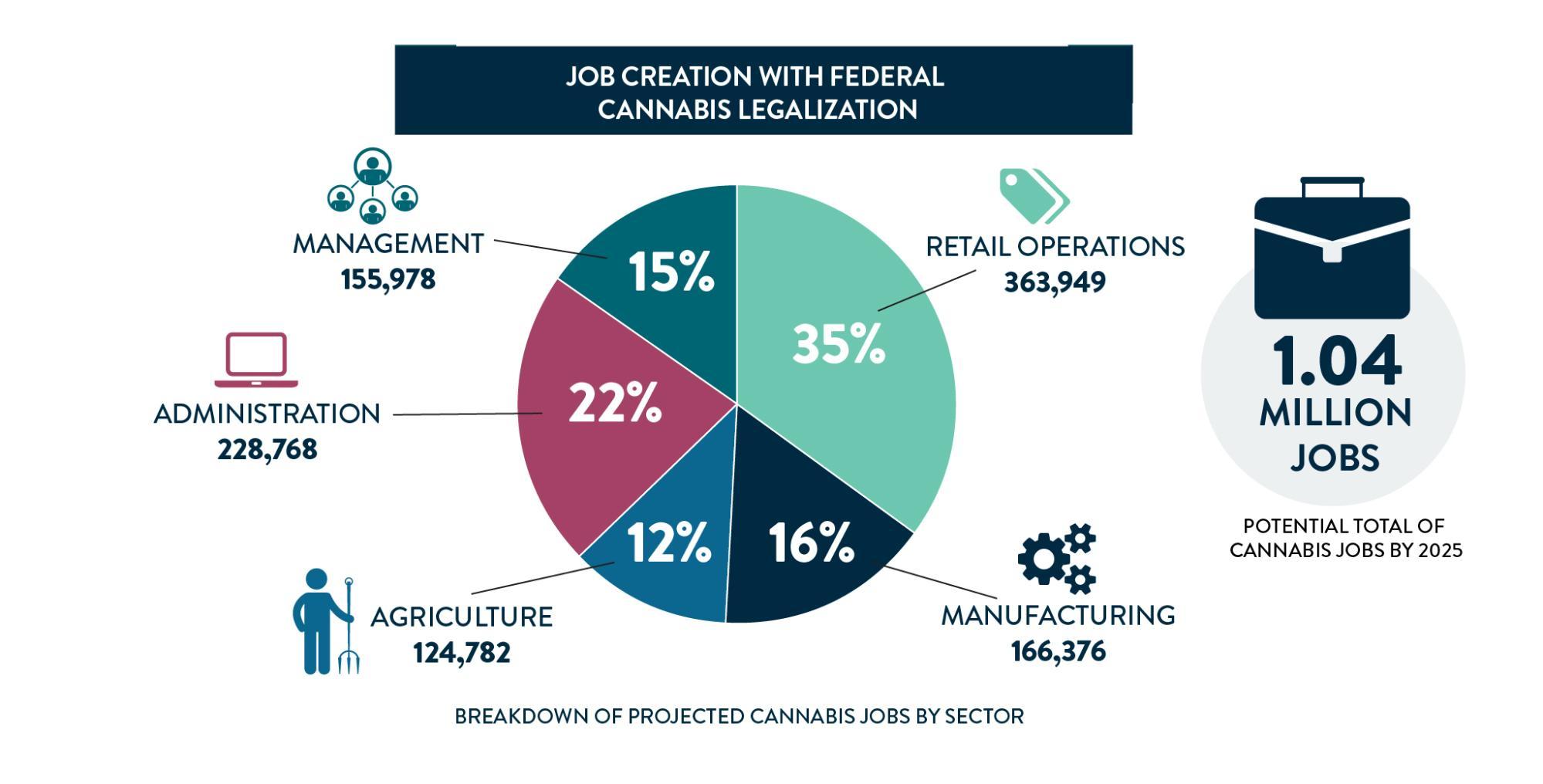 predicted job creation with federal cannabis legalization