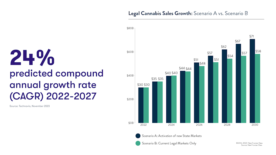 Legal cannabis sales growth 2024