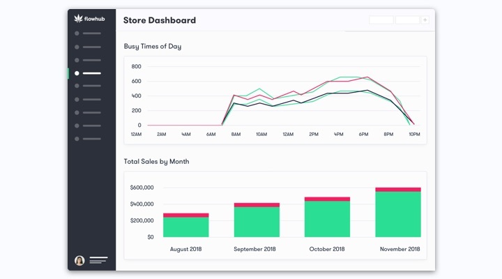 dispensary dashboards within Flowhub